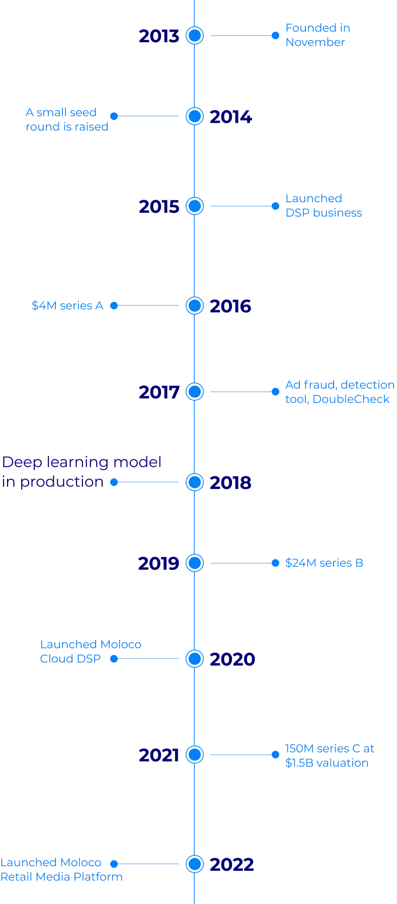 Moloco company timeline